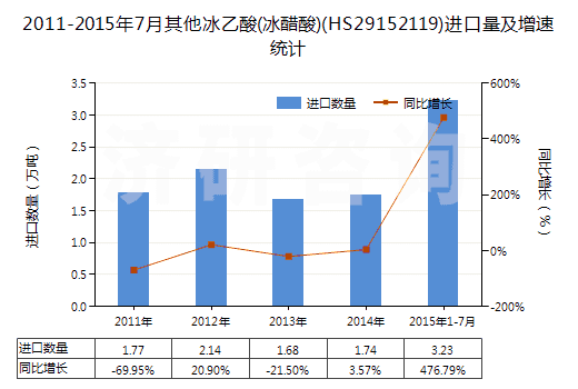 2011-2015年7月其他冰乙酸(冰醋酸)(HS29152119)進(jìn)口量及增速統(tǒng)計